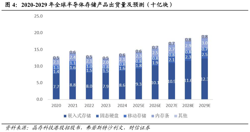 如何解释2020-2029 年全球半导体存储产品出货量及预测（十亿块）