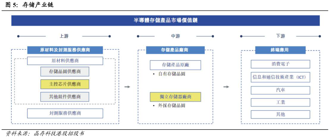 谁能回答存储产业链