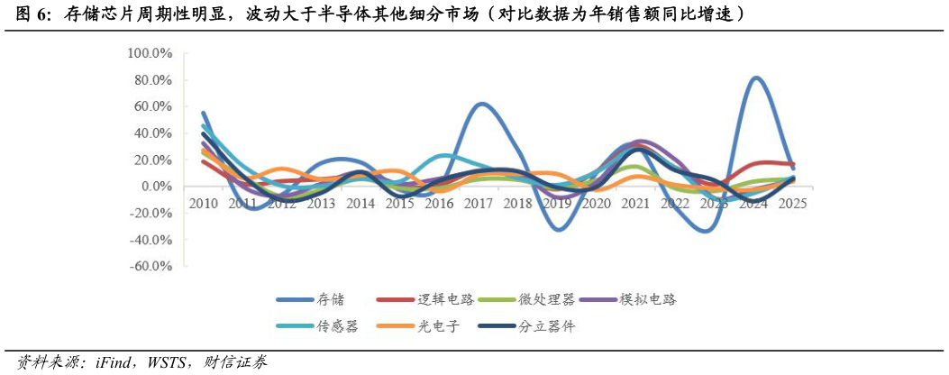 如何了解存储芯片周期性明显，波动大于半导体其他细分市场（对比数据为年销售额同比增速）