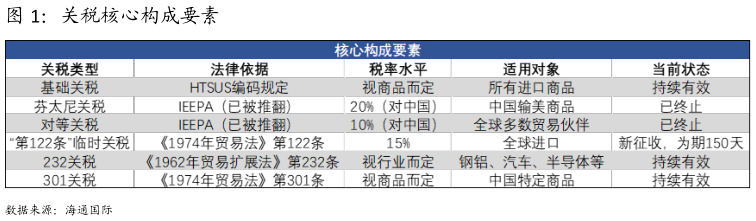 想关注一下关税核心构成要素