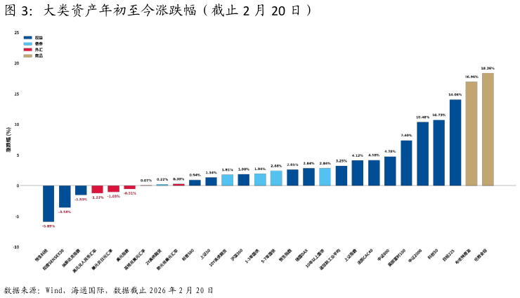 咨询大家大类资产年初至今涨跌幅（截止 2 月 20 日）