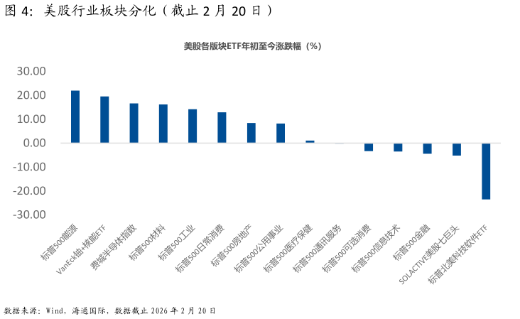 请问一下美股行业板块分化（截止 2 月 20 日）