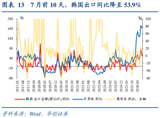 想关注一下7 月前 10 天，韩国出口同比降至 53.9%