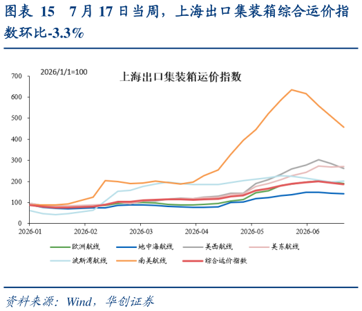 怎样理解7 月 17 日当周，上海出口集装箱综合运价指