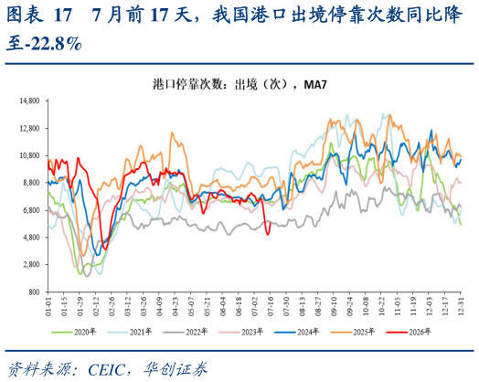 请问一下7 月前 17 天，我国港口出境停靠次数同比降
