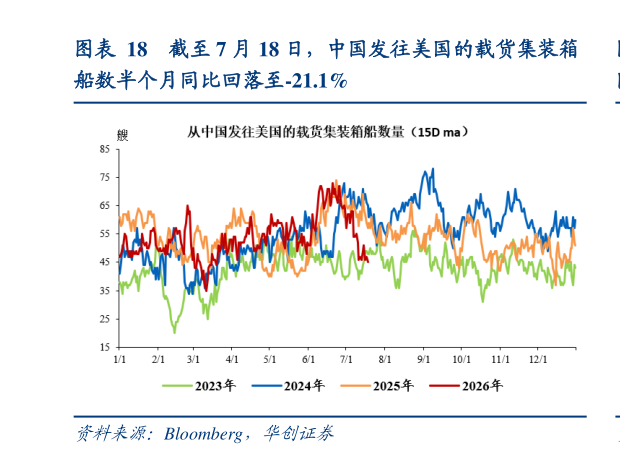 一起讨论下截至 7 月 18 日，中国发往美国的载货集装箱