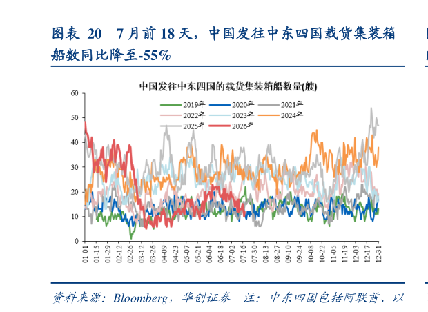 咨询大家7 月前 18 天，中国发往中东四国载货集装箱