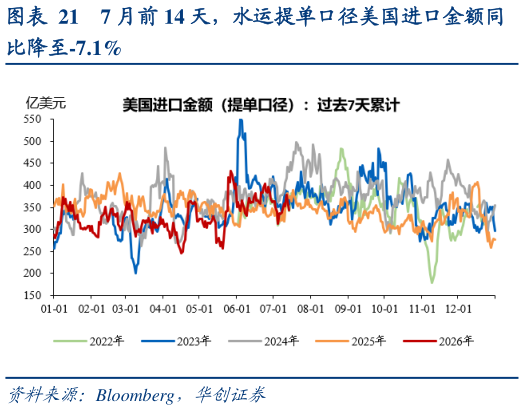 如何了解7 月前 14 天，水运提单口径美国进口金额同