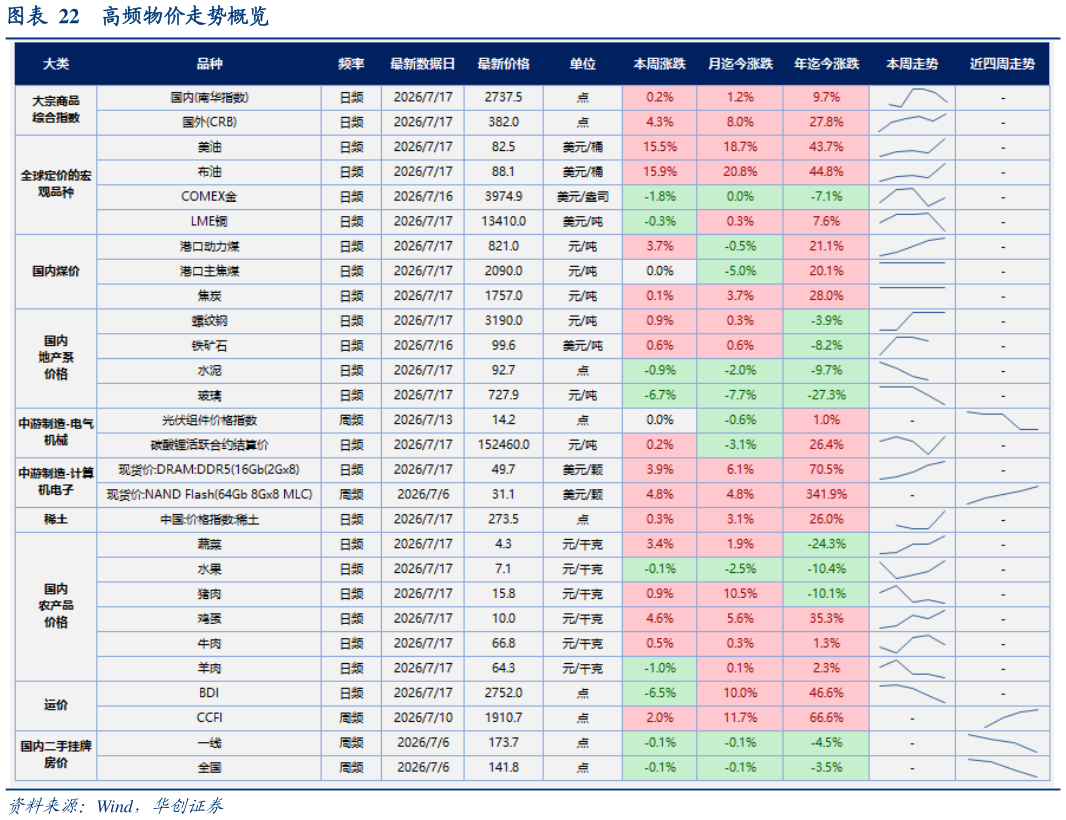 怎样理解高频物价走势概览