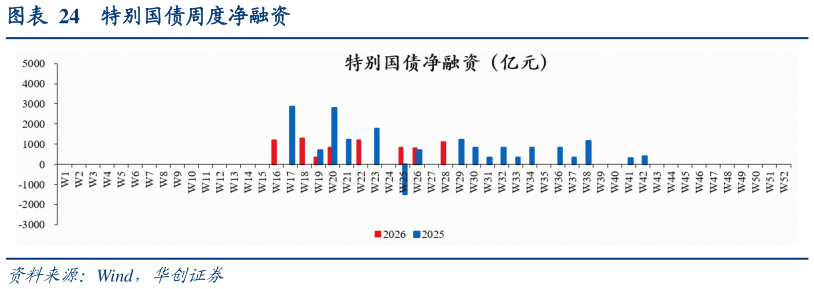 想关注一下特别国债周度净融资