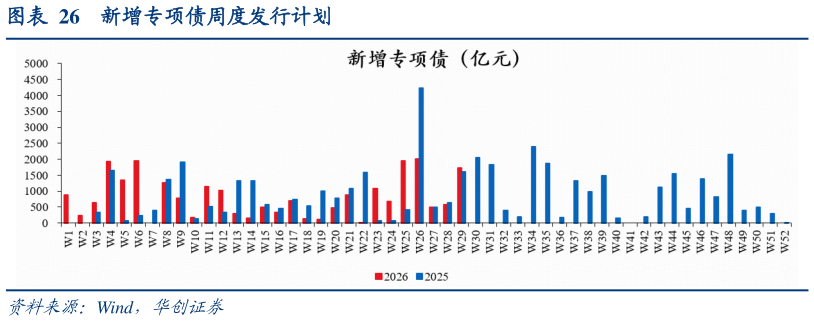谁能回答新增专项债周度发行计划