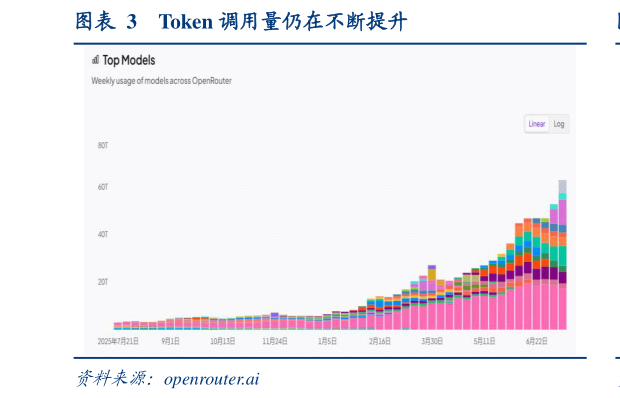 如何才能Token 调用量仍在不断提升