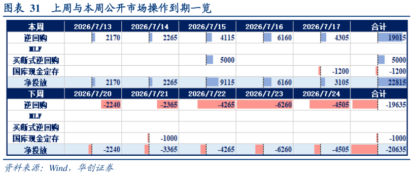 如何才能上周与本周公开市场操作到期一览