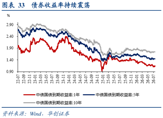 谁能回答债券收益率持续震荡