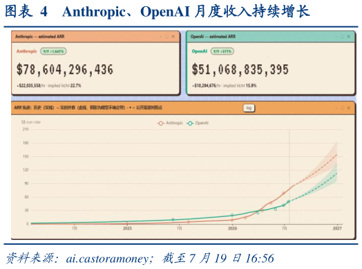 如何看待Anthropic、OpenAI 月度收入持续增长