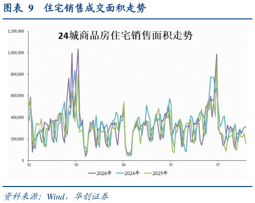怎样理解住宅销售成交面积走势