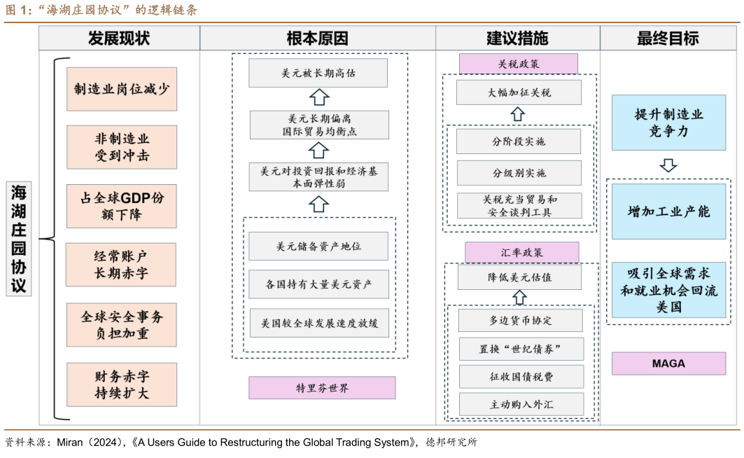 一起讨论下“海湖庄园协议”的逻辑链条