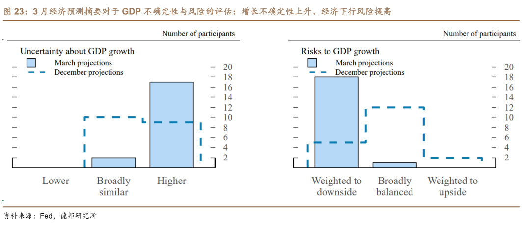 如何了解3 月经济预测摘要对于 GDP 不确定性与风险的评估：增长不确定性上升、经济下行风险提高