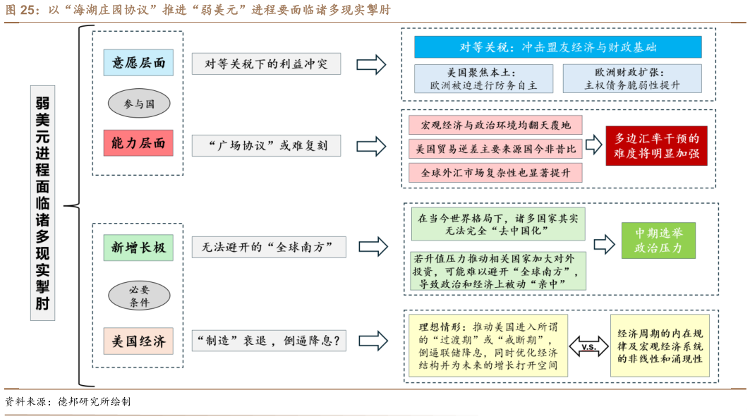 想关注一下以“海湖庄园协议”推进“弱美元”进程要面临诸多现实掣肘