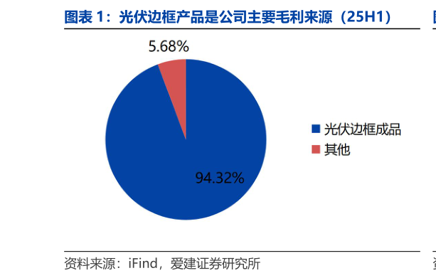 请问一下光伏边框产品是公司主要毛利来源（25H1）