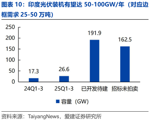 一起讨论下印度光伏装机有望达 50-100GW年（对应边