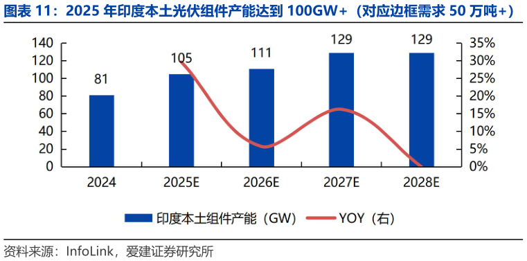 想问下各位网友2025 年印度本土光伏组件产能达到 100GW（对应边框需求 50 万吨）