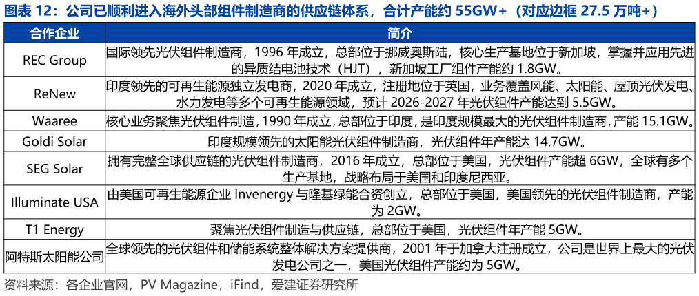 如何了解公司已顺利进入海外头部组件制造商的供应链体系，合计产能约 55GW（对应边框 27.5 万吨）