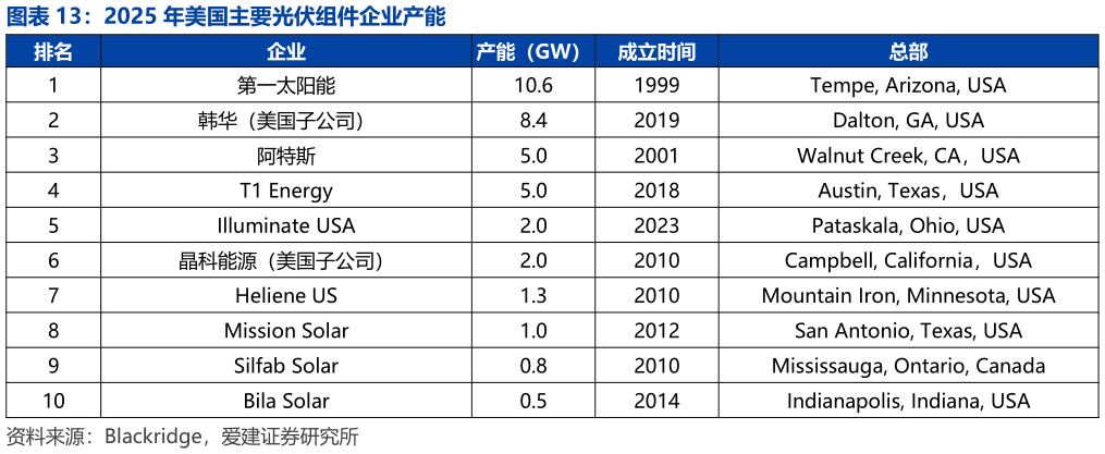 你知道2025 年美国主要光伏组件企业产能