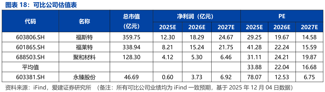 想问下各位网友可比公司估值表