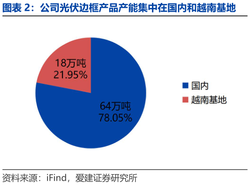 如何看待公司光伏边框产品产能集中在国内和越南基地