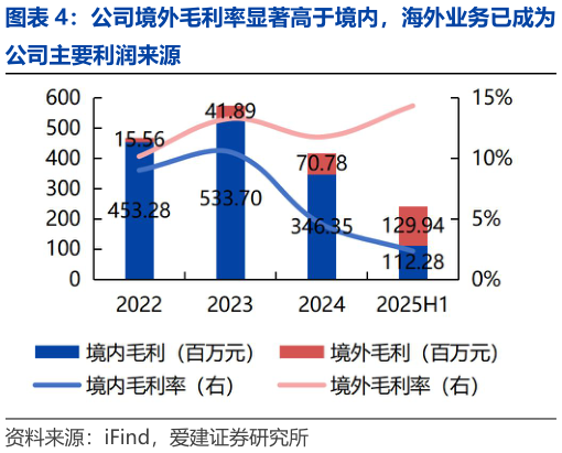 如何解释公司境外毛利率显著高于境内，海外业务已成为