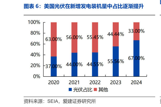 你知道美国光伏在新增发电装机量中占比逐渐提升