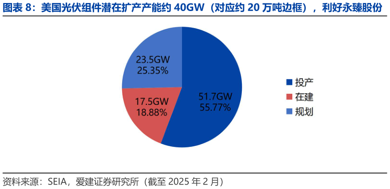 我想了解一下美国光伏组件潜在扩产产能约 40GW（对应约 20 万吨边框），利好永臻股份