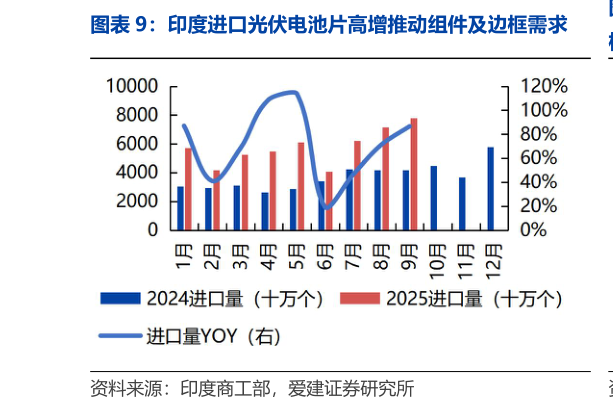 请问一下印度进口光伏电池片高增推动组件及边框需求