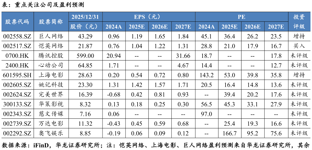 谁能回答表：重点关注公司及盈利预测