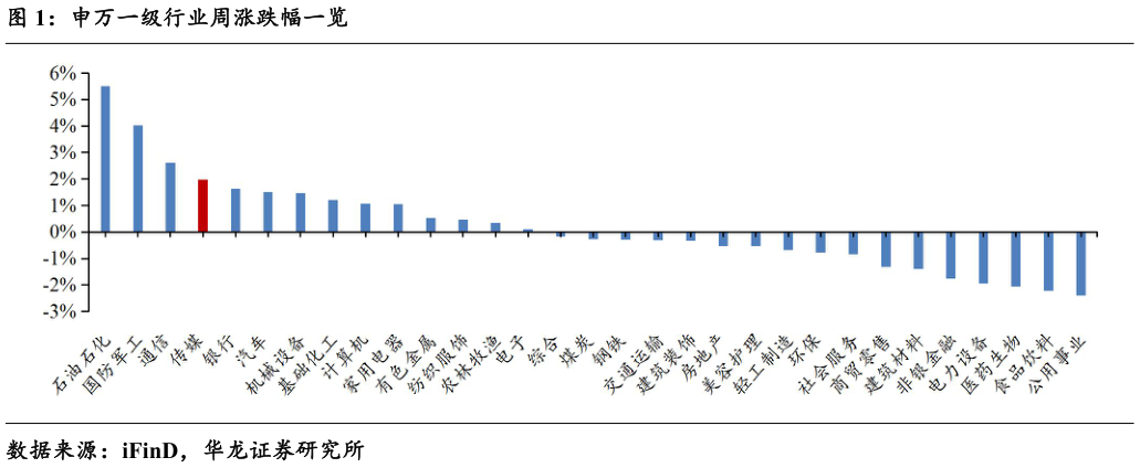 如何了解申万一级行业周涨跌幅一览