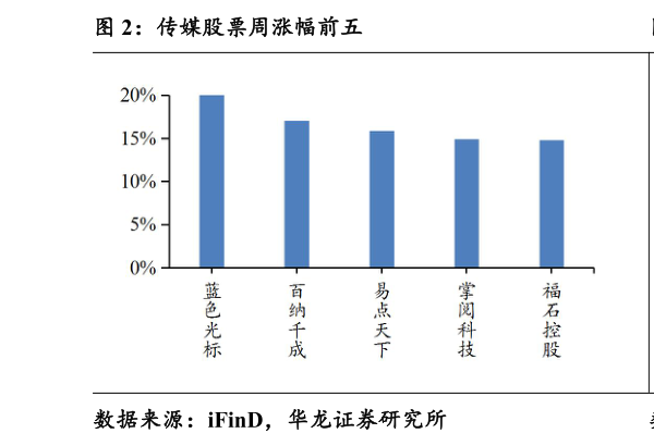 如何了解传媒股票周涨幅前五