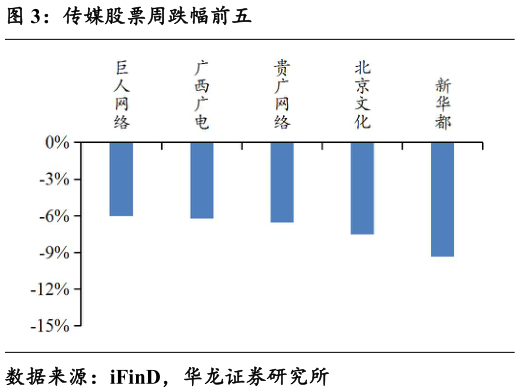 想问下各位网友传媒股票周跌幅前五