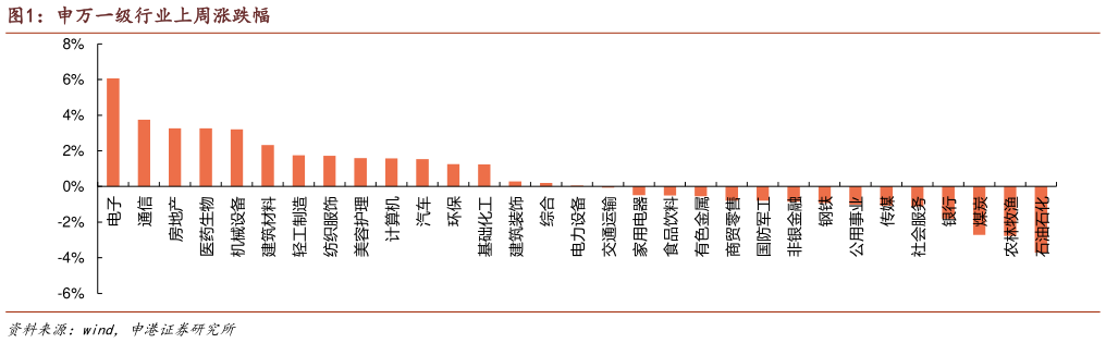 如何了解申万一级行业上周涨跌幅