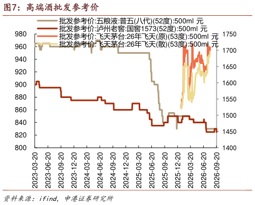如何解释高端酒批发参考价