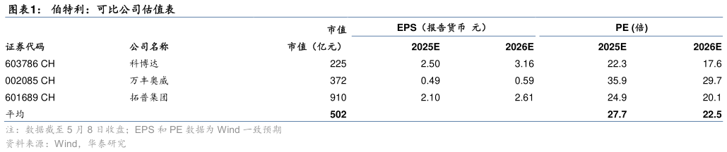 如何了解伯特利：可比公司估值表