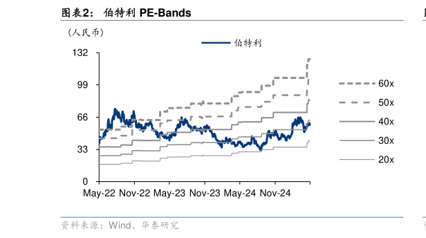 谁能回答伯特利 PE-Bands