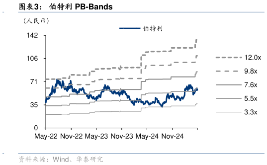 如何看待伯特利 PB-Bands