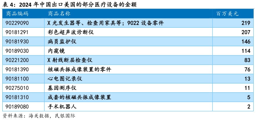 如何了解2024 年中国出口美国的部分医疗设备的金额 ?