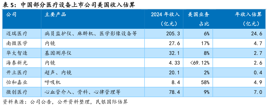 想问下各位网友中国部分医疗设备上市公司美国收入估算 ?