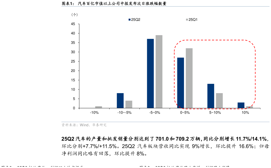 咨询大家汽车百亿市值以上公司中报发布次日涨跌幅数量