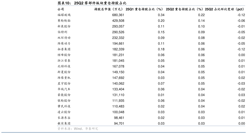 怎样理解25Q2 零部件板块重仓持股占比