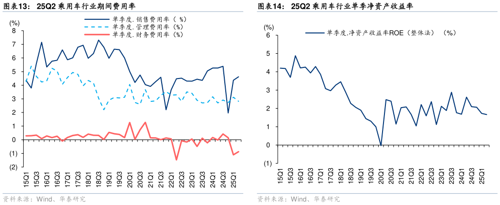 想关注一下25Q2 乘用车行业期间费用率