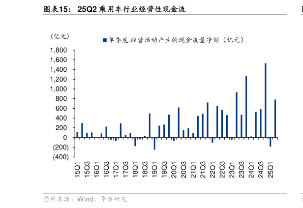 请问一下25Q2 乘用车行业经营性现金流