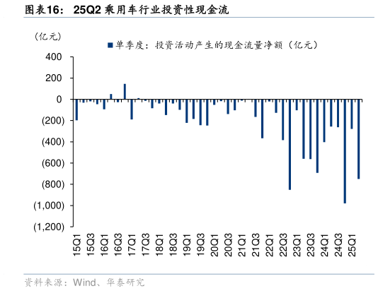 你知道25Q2 乘用车行业投资性现金流